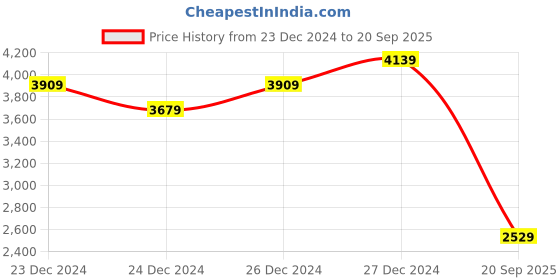 ajio.com tommy hilfiger Men Gifting RWB Regular Fit Polo T-Shirt tommy hilfiger Price History Graph from 23 Dec 2024 to 20 Sep 2025