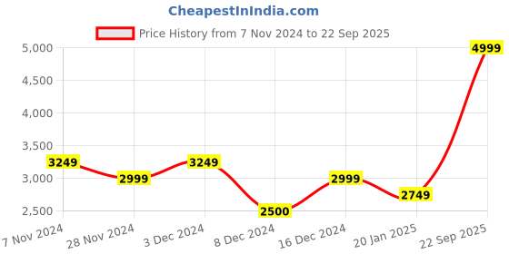 ajio.com tommy hilfiger Men Global Monotype Regular Fit Polo T-Shirt tommy hilfiger Price History Graph from 7 Nov 2024 to 22 Sep 2025