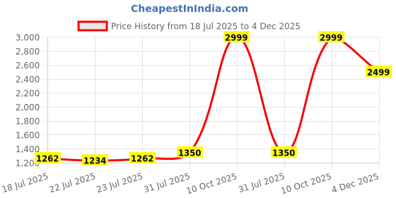 ajio.com tommy hilfiger Men Granby Reversible Belt tommy hilfiger Price History Graph from 18 Jul 2025 to 4 Dec 2025