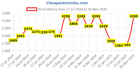 ajio.com tommy hilfiger Men Grenaa Reversible Belt tommy hilfiger Price History Graph from 17 Jul 2024 to 30 Nov 2025