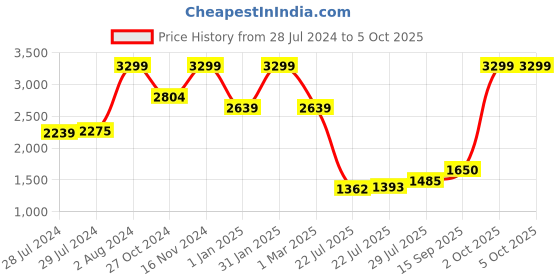 ajio.com tommy hilfiger Men Grenaa Reversible Belt tommy hilfiger Price History Graph from 28 Jul 2024 to 4 Oct 2025