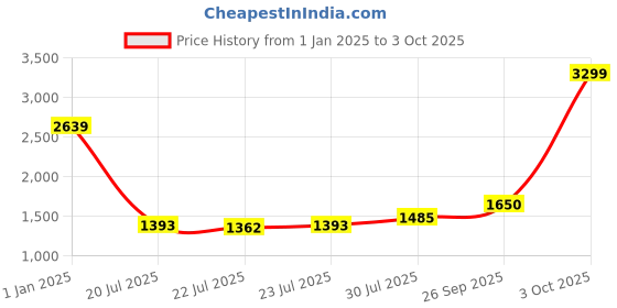 ajio.com tommy hilfiger Men Grenaa Reversible Belt tommy hilfiger Price History Graph from 1 Jan 2025 to 3 Oct 2025