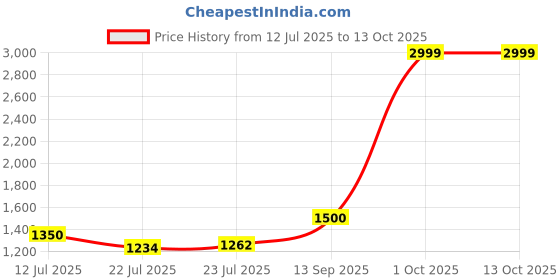 ajio.com tommy hilfiger Men Greve Genuine Leather Reversible Belt tommy hilfiger Price History Graph from 12 Jul 2025 to 13 Oct 2025