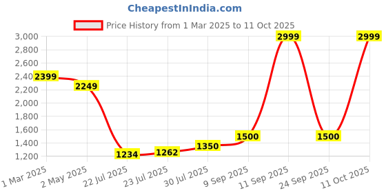 ajio.com tommy hilfiger Men Greve Genuine Leather Reversible Belt tommy hilfiger Price History Graph from 1 Mar 2025 to 11 Oct 2025