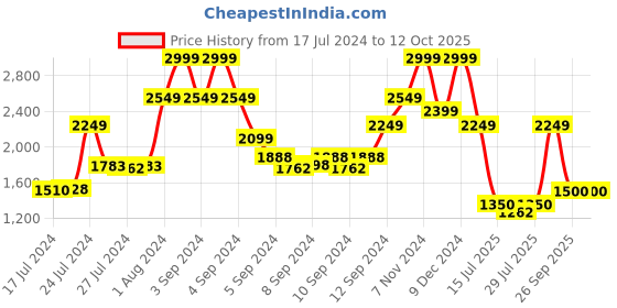 ajio.com tommy hilfiger Men Greve Reversible Belt tommy hilfiger Price History Graph from 17 Jul 2024 to 12 Oct 2025