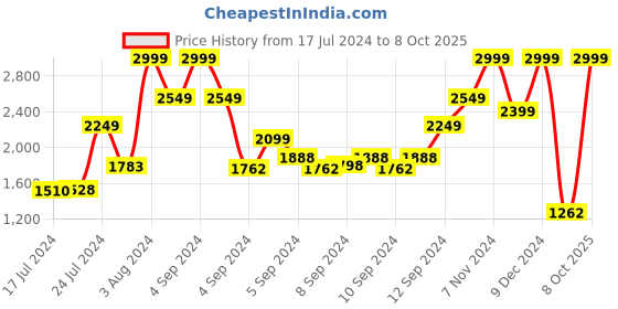 ajio.com tommy hilfiger Men Greve Reversible Belt tommy hilfiger Price History Graph from 17 Jul 2024 to 8 Oct 2025