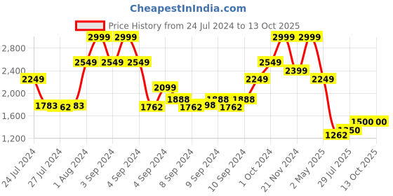 ajio.com tommy hilfiger Men Greve Reversible Belt tommy hilfiger Price History Graph from 24 Jul 2024 to 13 Oct 2025