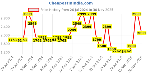 ajio.com tommy hilfiger Men Greve Reversible Belt tommy hilfiger Price History Graph from 26 Jul 2024 to 30 Nov 2025