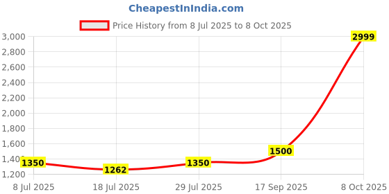 ajio.com tommy hilfiger Men Griswold Reversible Belt tommy hilfiger Price History Graph from 8 Jul 2025 to 8 Oct 2025