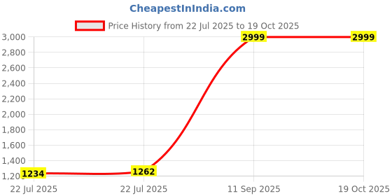 ajio.com tommy hilfiger Men Griswold Reversible Belt tommy hilfiger Price History Graph from 22 Jul 2025 to 17 Oct 2025