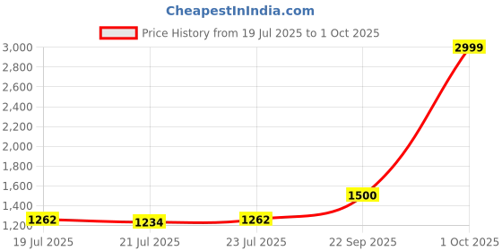 ajio.com tommy hilfiger Men Griswold Reversible Belt tommy hilfiger Price History Graph from 19 Jul 2025 to 1 Oct 2025