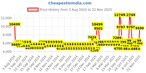 ajio.com tommy hilfiger Men Hard Body Trolley with Zip-Closure tommy hilfiger Price History Graph from 3 Aug 2024 to 22 Nov 2025