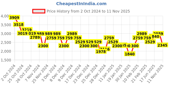 ajio.com tommy hilfiger Men Harlem 1985 Regular Fit Flat-Front Shorts tommy hilfiger Price History Graph from 2 Oct 2024 to 11 Nov 2025