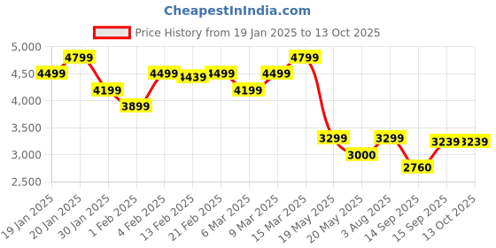 ajio.com tommy hilfiger Men Heathered Joggers with Insert Pockets tommy hilfiger Price History Graph from 19 Jan 2025 to 12 Oct 2025