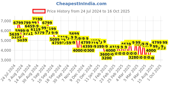 ajio.com tommy hilfiger Men Heathered Regular Fit Hoodie tommy hilfiger Price History Graph from 24 Jul 2024 to 16 Oct 2025