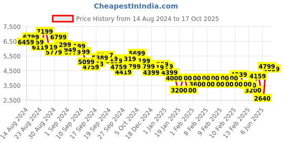 ajio.com tommy hilfiger Men Heavily Washed Relaxed Fit Jeans tommy hilfiger Price History Graph from 14 Aug 2024 to 17 Oct 2025