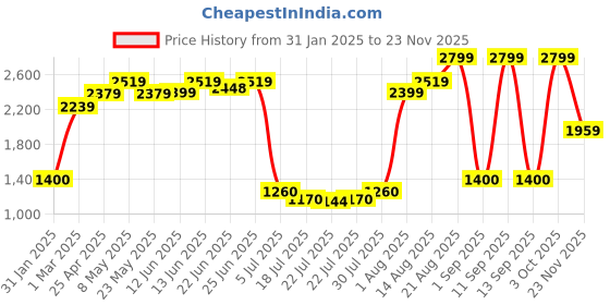 ajio.com tommy hilfiger Men Herlev Leather Non-Reversible Belt tommy hilfiger Price History Graph from 31 Jan 2025 to 23 Nov 2025