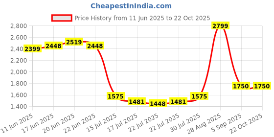ajio.com tommy hilfiger Men Hobro Genuine Leather Reversible Belt tommy hilfiger Price History Graph from 11 Jun 2025 to 21 Oct 2025