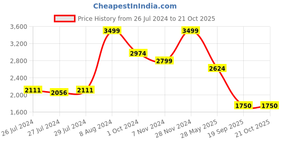 ajio.com tommy hilfiger Men Hobro Reversible Belt tommy hilfiger Price History Graph from 26 Jul 2024 to 20 Oct 2025