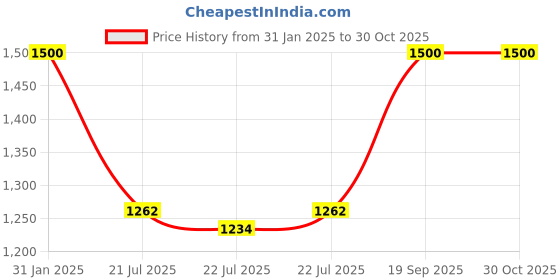 ajio.com tommy hilfiger Men Holte Genuine Leather Reversible Belt tommy hilfiger Price History Graph from 31 Jan 2025 to 30 Oct 2025