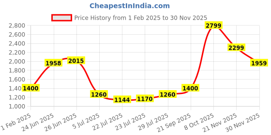 ajio.com tommy hilfiger Men Horsens Genuine Leather Belt tommy hilfiger Price History Graph from 1 Feb 2025 to 30 Nov 2025
