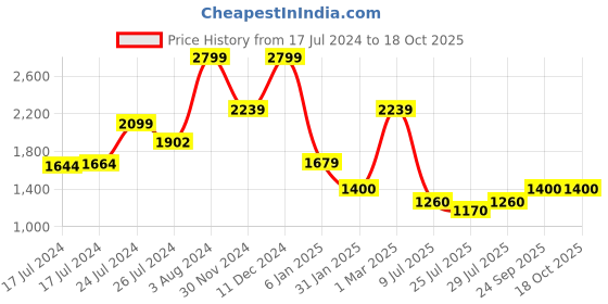 ajio.com tommy hilfiger Men Horsens Non Reversible Belt tommy hilfiger Price History Graph from 17 Jul 2024 to 18 Oct 2025