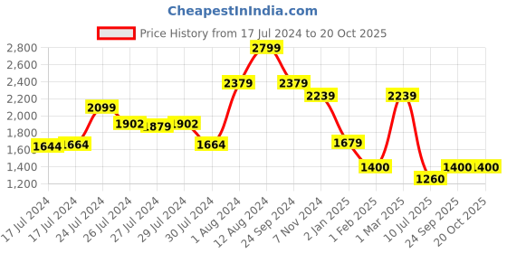 ajio.com tommy hilfiger Men Horsens Non-Reversible Belt tommy hilfiger Price History Graph from 17 Jul 2024 to 20 Oct 2025