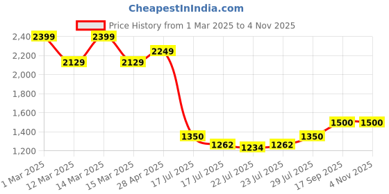 ajio.com tommy hilfiger Men Hoskins Reversible Belt tommy hilfiger Price History Graph from 1 Mar 2025 to 1 Nov 2025