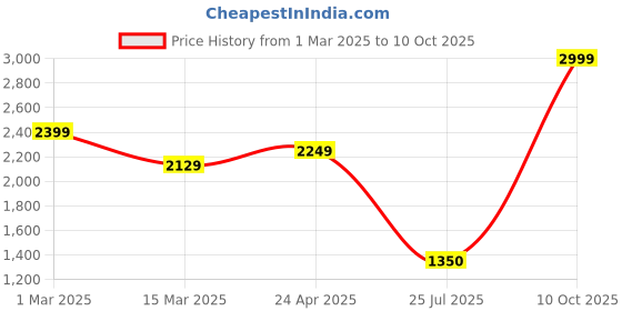 ajio.com tommy hilfiger Men Hoskins Reversible Belt tommy hilfiger Price History Graph from 1 Mar 2025 to 10 Oct 2025
