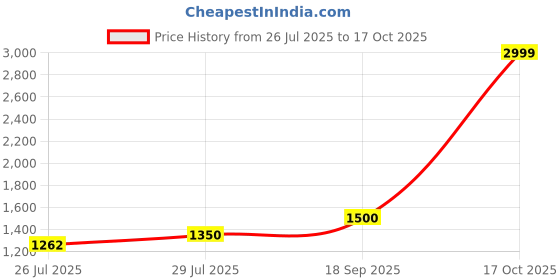 ajio.com tommy hilfiger Men Hoskins Reversible Belt tommy hilfiger Price History Graph from 26 Jul 2025 to 17 Oct 2025
