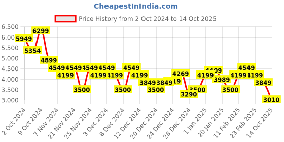 ajio.com tommy hilfiger Men IM Icon Stack Crest Brand Print Regular Fit Sweatshirt tommy hilfiger Price History Graph from 2 Oct 2024 to 14 Oct 2025