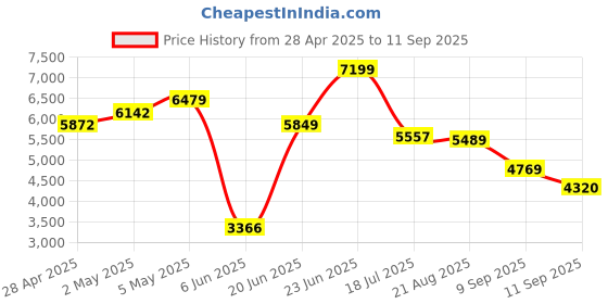 ajio.com tommy hilfiger Men Isaac Lightly Washed Relaxed Jeans tommy hilfiger Price History Graph from 28 Apr 2025 to 11 Sep 2025