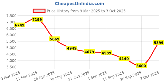 ajio.com tommy hilfiger Men Isaac Relaxed Tapered Fit BI0112 Jeans tommy hilfiger Price History Graph from 9 Mar 2025 to 3 Oct 2025