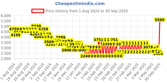 ajio.com tommy hilfiger Men Joggers with Insert Pockets tommy hilfiger Price History Graph from 1 Aug 2024 to 30 Sep 2025