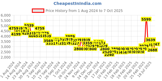 ajio.com tommy hilfiger Men Joggers with Insert Pockets tommy hilfiger Price History Graph from 1 Aug 2024 to 7 Oct 2025