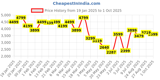 ajio.com tommy hilfiger Men Joggers with Insert Pockets tommy hilfiger Price History Graph from 19 Jan 2025 to 1 Oct 2025