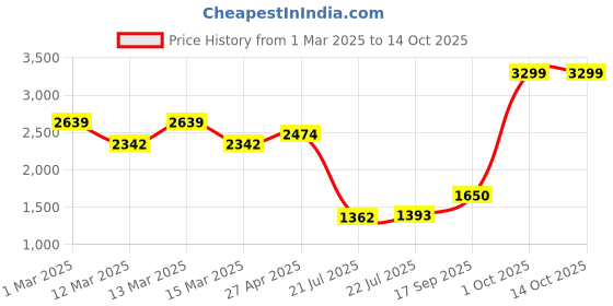 ajio.com tommy hilfiger Men Keeney Reversible Belt tommy hilfiger Price History Graph from 1 Mar 2025 to 13 Oct 2025
