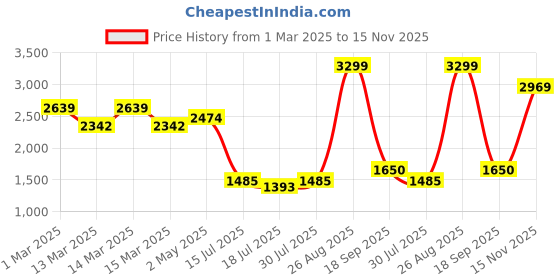 ajio.com tommy hilfiger Men Keeney Reversible Belt tommy hilfiger Price History Graph from 1 Mar 2025 to 15 Nov 2025