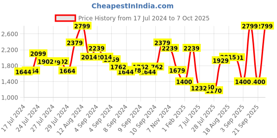 ajio.com tommy hilfiger Men Kolding Non Reversible Belt tommy hilfiger Price History Graph from 17 Jul 2024 to 7 Oct 2025