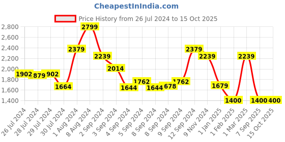 ajio.com tommy hilfiger Men Kolding Non-Reversible Belt tommy hilfiger Price History Graph from 26 Jul 2024 to 15 Oct 2025