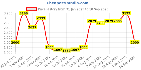 ajio.com tommy hilfiger Men Kongsvinger Passport Case tommy hilfiger Price History Graph from 31 Jan 2025 to 18 Sep 2025