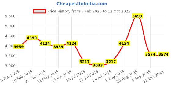 ajio.com tommy hilfiger Men Laptop Backpack with Adjustable Straps tommy hilfiger Price History Graph from 5 Feb 2025 to 12 Oct 2025