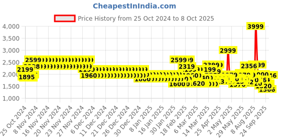 ajio.com tommy hilfiger Men Laptop Backpack with Zip Closure & Adjustable Strap tommy hilfiger Price History Graph from 25 Oct 2024 to 8 Oct 2025