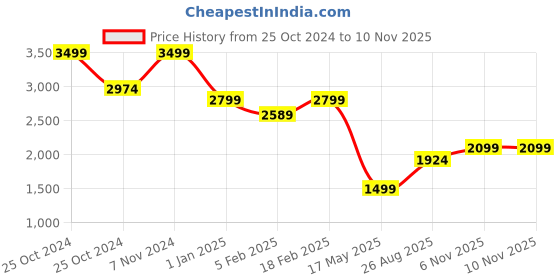 ajio.com tommy hilfiger Men Laptop Backpack with Zip Closure & Adjustable Strap tommy hilfiger Price History Graph from 25 Oct 2024 to 9 Nov 2025
