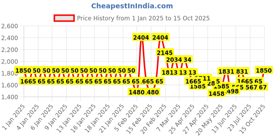 ajio.com tommy hilfiger Men Laptop Backpack with Zip Closure & Adjustable Strap tommy hilfiger Price History Graph from 1 Jan 2025 to 15 Oct 2025