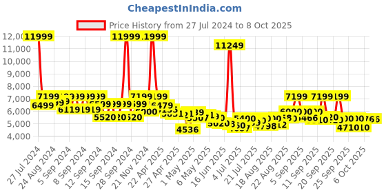 ajio.com tommy hilfiger Men Large Trolley Bag with TSA Lock tommy hilfiger Price History Graph from 27 Jul 2024 to 8 Oct 2025