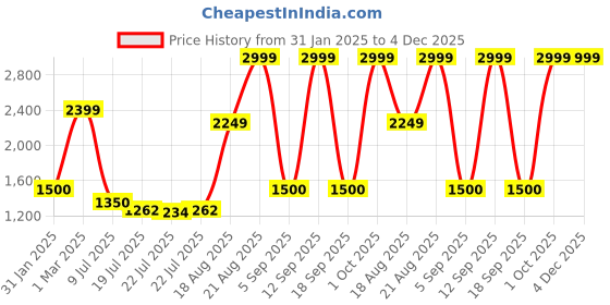 ajio.com tommy hilfiger Men Leandro Genuine Leather Reversible Belt tommy hilfiger Price History Graph from 31 Jan 2025 to 3 Dec 2025