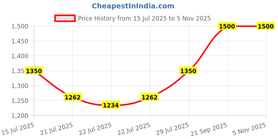 ajio.com tommy hilfiger Men Leandro Genuine Leather Reversible Belt tommy hilfiger Price History Graph from 15 Jul 2025 to 2 Nov 2025