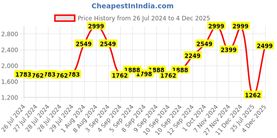 ajio.com tommy hilfiger Men Leandro Reversible Belt tommy hilfiger Price History Graph from 26 Jul 2024 to 4 Dec 2025