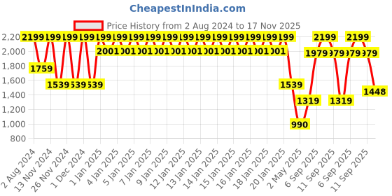 ajio.com tommy hilfiger Men Leather Belt tommy hilfiger Price History Graph from 2 Aug 2024 to 17 Nov 2025